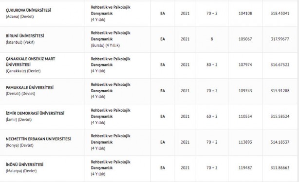Foto - Rehberlik ve Psikolojik Danışmanlık taban puanları 2022: Rehberlik ve Psikolojik Danışmanlık başarı sıralamaları