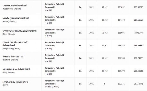 Foto - Rehberlik ve Psikolojik Danışmanlık taban puanları 2022: Rehberlik ve Psikolojik Danışmanlık başarı sıralamaları