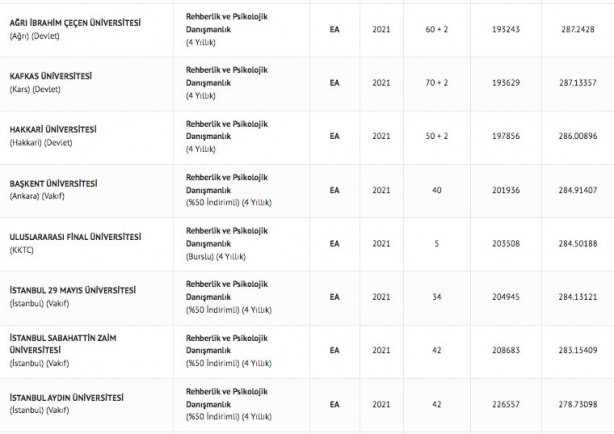 Foto - Rehberlik ve Psikolojik Danışmanlık taban puanları 2022: Rehberlik ve Psikolojik Danışmanlık başarı sıralamaları