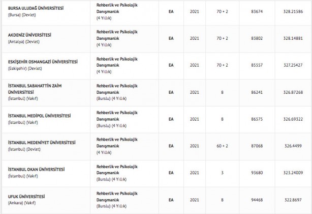 Foto - Rehberlik ve Psikolojik Danışmanlık taban puanları 2022: Rehberlik ve Psikolojik Danışmanlık başarı sıralamaları