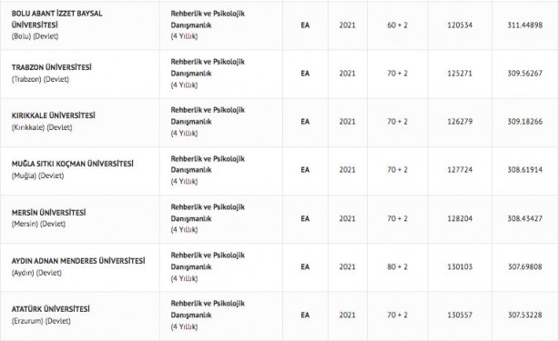 Foto - Rehberlik ve Psikolojik Danışmanlık taban puanları 2022: Rehberlik ve Psikolojik Danışmanlık başarı sıralamaları