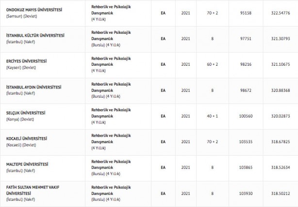 Foto - Rehberlik ve Psikolojik Danışmanlık taban puanları 2022: Rehberlik ve Psikolojik Danışmanlık başarı sıralamaları
