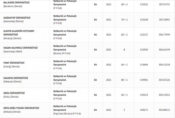 Foto - Rehberlik ve Psikolojik Danışmanlık taban puanları 2022: Rehberlik ve Psikolojik Danışmanlık başarı sıralamaları