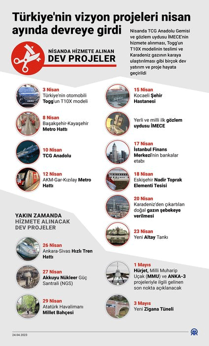 Foto - Sadece Nisan'da 13 DEV PROJE: İşte Başkan Erdoğan'ın eser siyaseti anlayışı