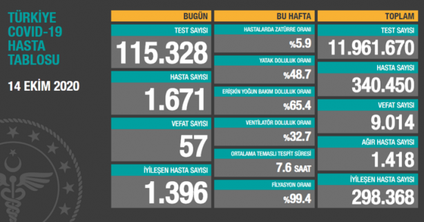 Foto - Sağlık Bakanı Fahrettin Koca kötü haberi verdi! İşte alarm veren şehirler