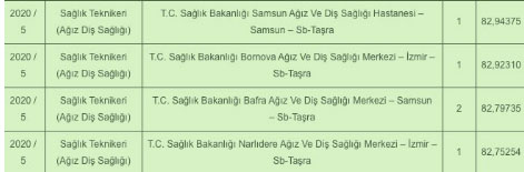 Foto - Sağlık teknikeri atama taban puanları kaç? Sağlık teknikeri sağlık bakanlığı atama KPSS puanı