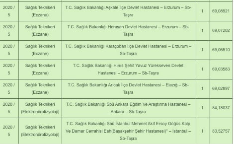 Foto - Sağlık teknikeri atama taban puanları kaç? Sağlık teknikeri sağlık bakanlığı atama KPSS puanı