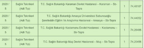 Foto - Sağlık teknikeri atama taban puanları kaç? Sağlık teknikeri sağlık bakanlığı atama KPSS puanı