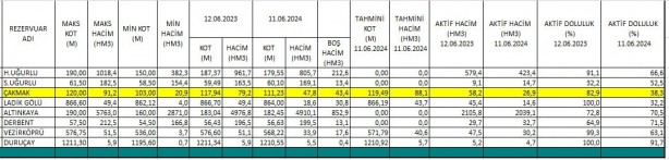 Foto - Samsun’da sıcaklık susuzluğu da yanında getirdi! Çakmak Barajı alarm veriyor