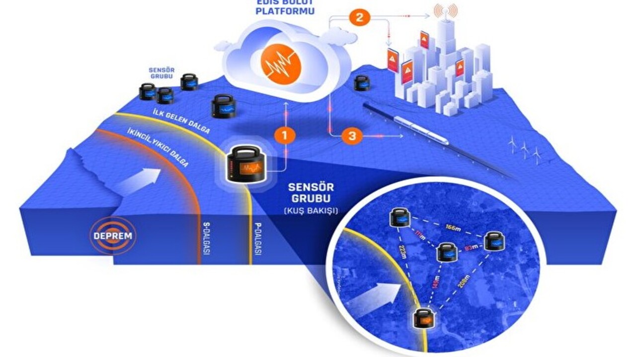 Foto - Saniyeler bile hiç bu kadar değerli olmamıştı! Erken deprem uyarı sisteminden başarılı sınav