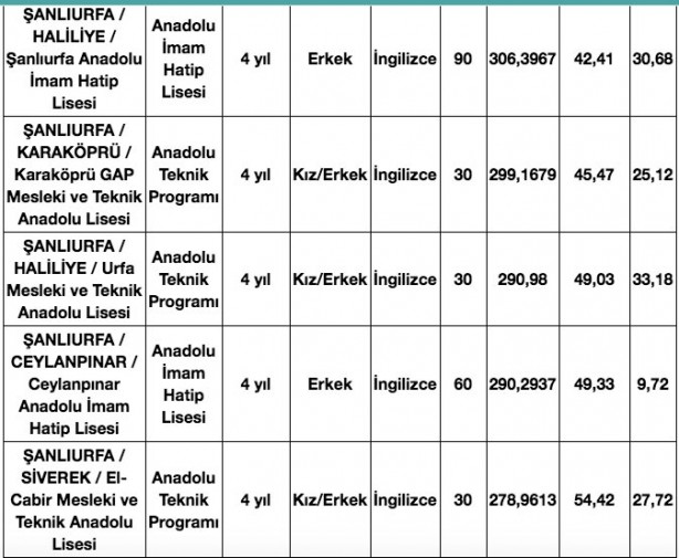 Foto - Şanlıurfa lise taban puanları 2020, Urfa Anadolu Lisesi taban puanı, Şanlıurfa Fen Lisesi taban puanları, Urfa Mesleki ve Teknik Anadolu lisesi taban puanı