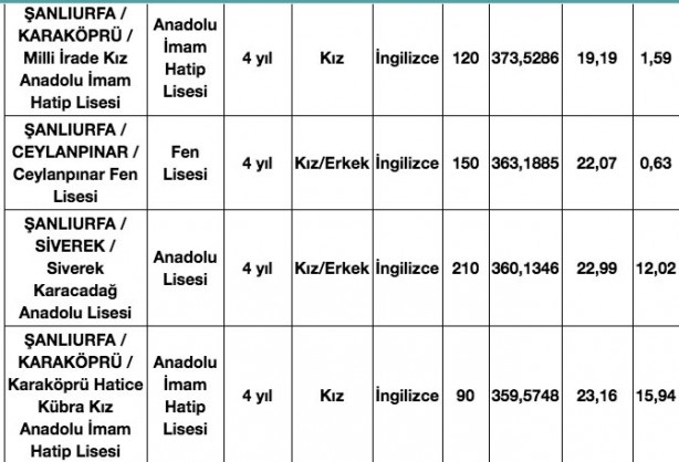 Foto - Şanlıurfa lise taban puanları 2020, Urfa Anadolu Lisesi taban puanı, Şanlıurfa Fen Lisesi taban puanları, Urfa Mesleki ve Teknik Anadolu lisesi taban puanı