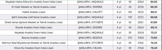 Foto - Şanlıurfa liseleri yüzdelik dilimleri 2022 Urfa liseleri taban puanları: 