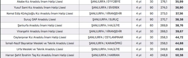 Foto - Şanlıurfa liseleri yüzdelik dilimleri 2022 Urfa liseleri taban puanları: 