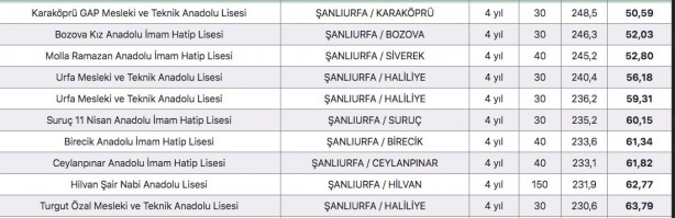 Foto - Şanlıurfa liseleri yüzdelik dilimleri 2022 Urfa liseleri taban puanları: 