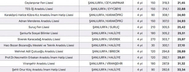 Foto - Şanlıurfa liseleri yüzdelik dilimleri 2022 Urfa liseleri taban puanları: 