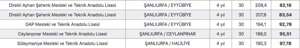 Foto - Şanlıurfa liseleri yüzdelik dilimleri 2022 Urfa liseleri taban puanları: 