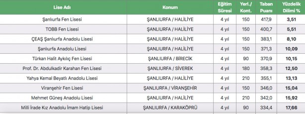 Foto - Şanlıurfa liseleri yüzdelik dilimleri 2022 Urfa liseleri taban puanları: 