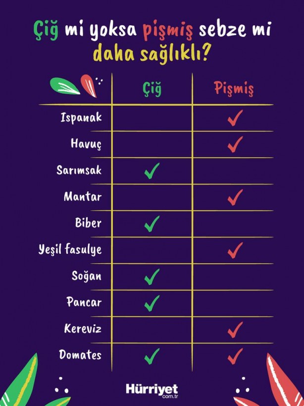 Foto - Sebzeleri çiğ tüketmek mi daha sağlıklı yoksa pişirmek mi? İşte uzman cevabı...
