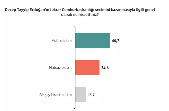 Foto - Seçim sonrası ilk siyasi anket