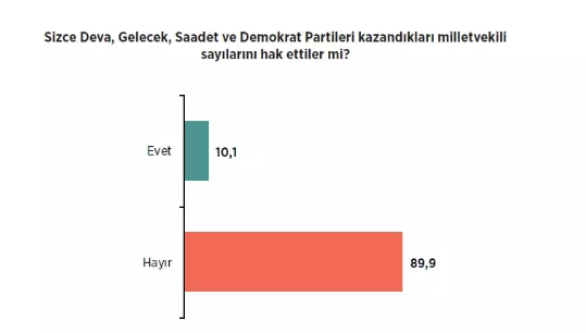 Foto - Seçim sonrası ilk siyasi anket