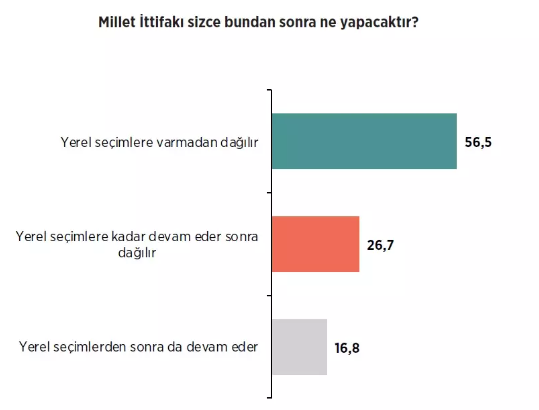 Foto - Seçim sonrası ilk siyasi anket