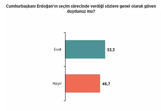 Foto - Seçim sonrası ilk siyasi anket
