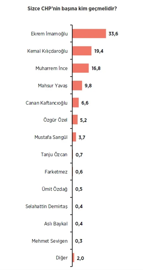 Foto - Seçim sonrası ilk siyasi anket