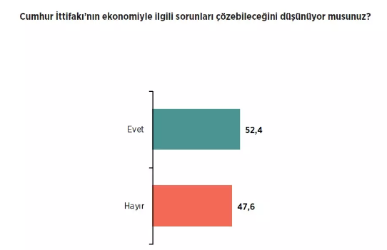 Foto - Seçim sonrası ilk siyasi anket