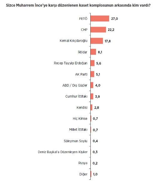 Foto - Seçim sonrası ilk siyasi anket
