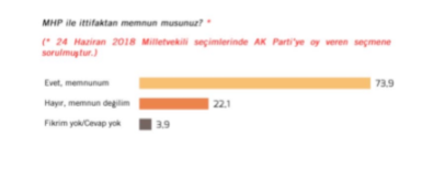 Foto - Seçmenler ittifaklardan memnun mu? diye soruldu! Saadet Partisi seçmeni dikkat çekti