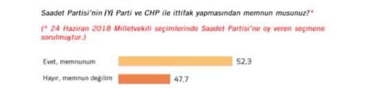 Foto - Seçmenler ittifaklardan memnun mu? diye soruldu! Saadet Partisi seçmeni dikkat çekti