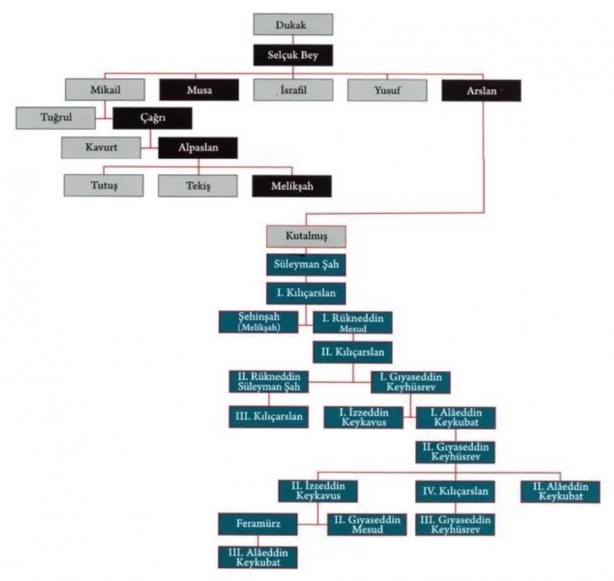 Foto - Selçuklu sultanlarının kemiklerinden DNA alındı! İşte birebir modelleri