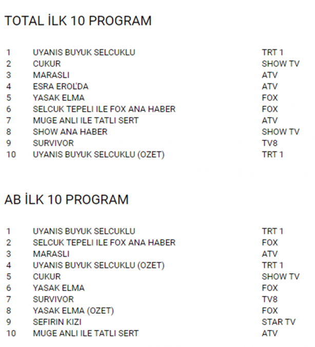 Foto - Show TV'nin korkulu rüyası! Uyanış Büyük Selçuklu bu kez fena tokatladı