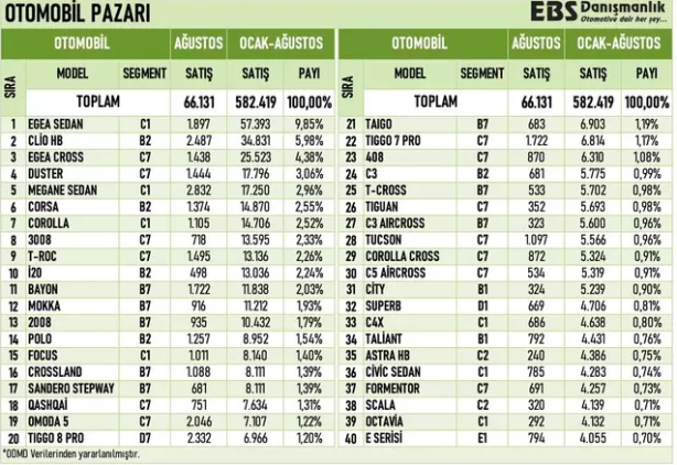 Foto - Sıfır otomobilde olmayan oldu! Listeler alt üst! Togg, en çok satılan o modeli solladı