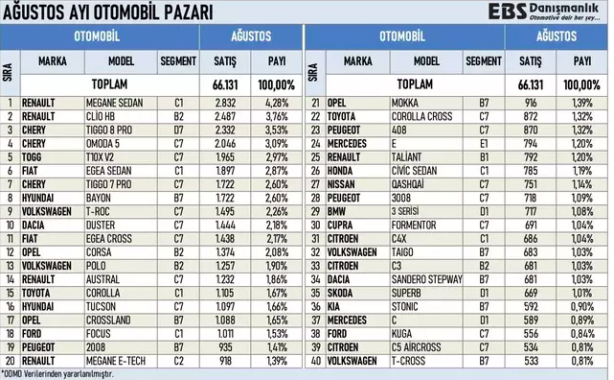 Foto - Sıfır otomobilde olmayan oldu! Listeler alt üst! Togg, en çok satılan o modeli solladı