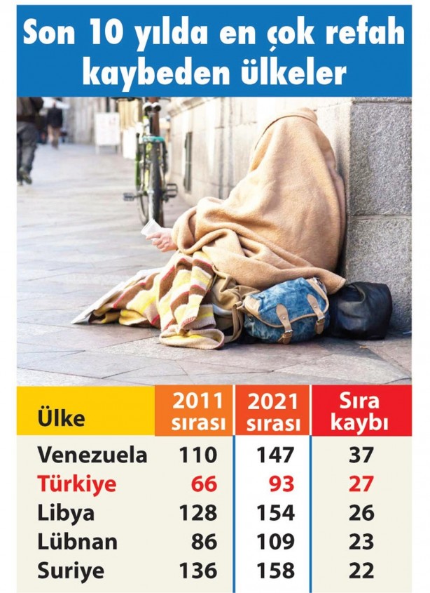 Foto - Sizde hiç mi utanma yok! İşte refah seviyesi Türkiye'den daha az gerileyen ülke