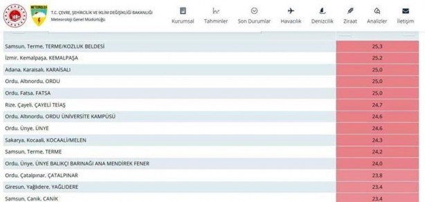 Foto - Son 24 saatte Türkiye'nin en sıcak şehri hangisi oldu? Tahminleri alt üst eden sonuç!