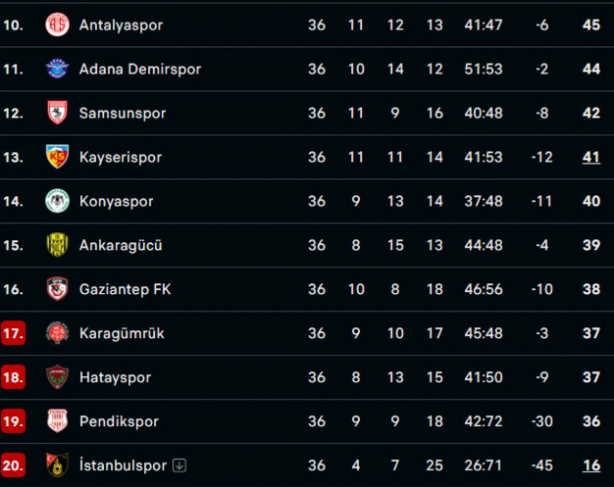 Foto - Son 8 takımın uykularını kaçıran gelişme olacak! Sizce kim düşecek? Şampiyonluk yarışı gibi...