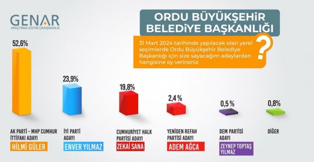 Foto - Son anket açıklandı! Çok büyük fark ortaya çıktı