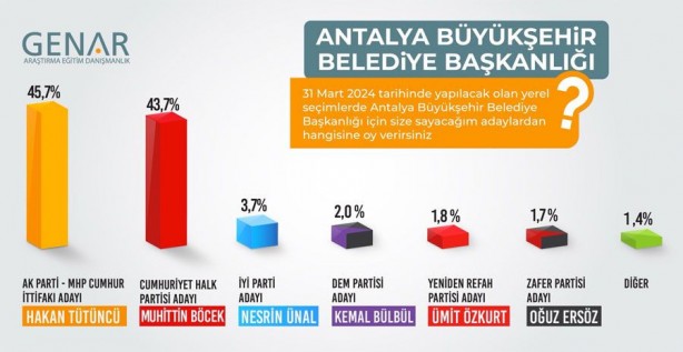 Foto - Son anket açıklandı! Çok büyük fark ortaya çıktı