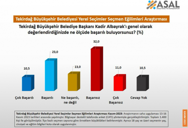 Foto - Son anket bomba! CHP’li Büyükşehir Belediye Başkanları...