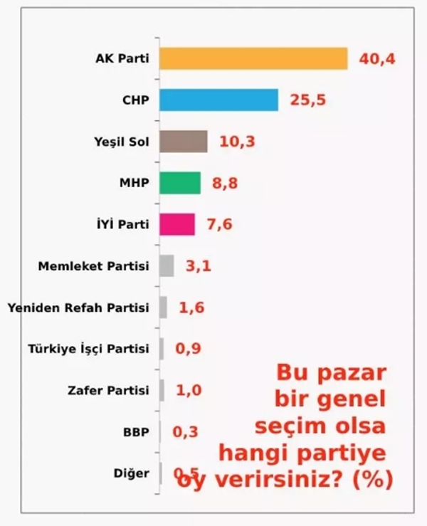 Foto - Son anket sonuçları açıklandı! Cumhurbaşkanı Erdoğan ilk turda kazanıyor