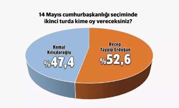 Foto - Son anket sonuçları açıklandı! Cumhurbaşkanı Erdoğan ilk turda kazanıyor