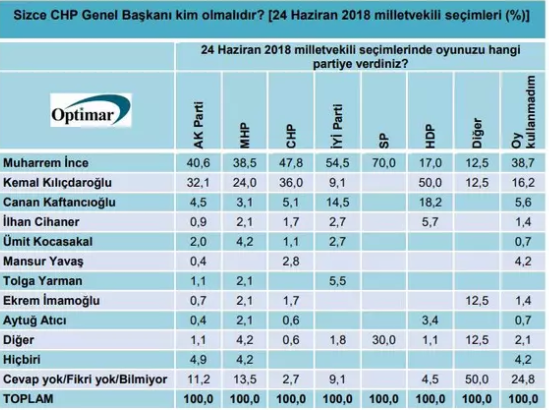 Foto - Son anket sonuçları açıklandı! Gelen oranlar CHP'yi karıştıracak