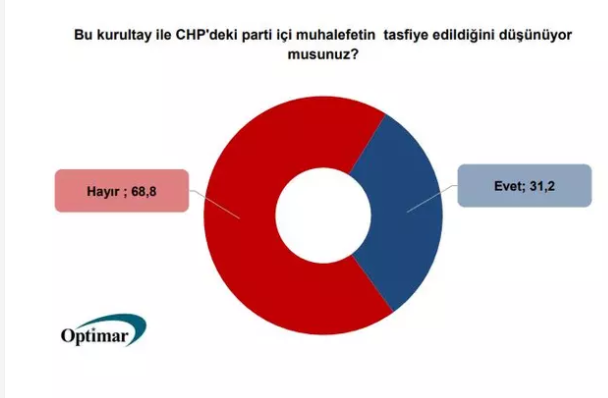 Foto - Son anket sonuçları açıklandı! Gelen oranlar CHP'yi karıştıracak