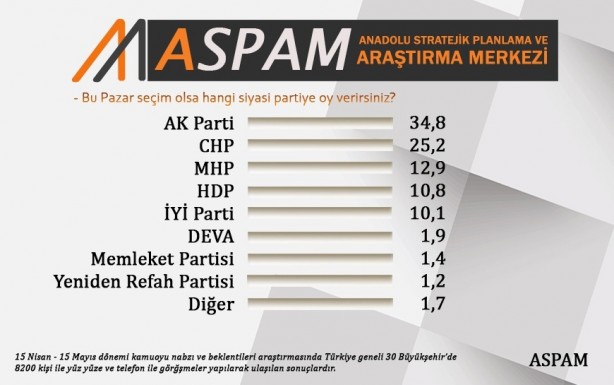 Foto - Son anket sonuçları açıklandı! Türkiye Cumhurbaşkanı kararını verdi