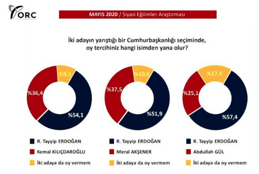 Foto - Son anket sonuçları işte seçim anketi sonuçları Erdoğan’ın oy oranı