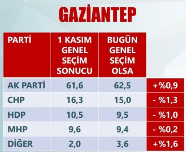 Foto - Son anketler ihanet çetesini çıldırttı!