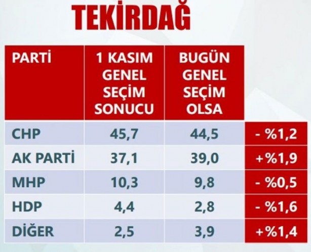 Foto - Son anketler ihanet çetesini çıldırttı!